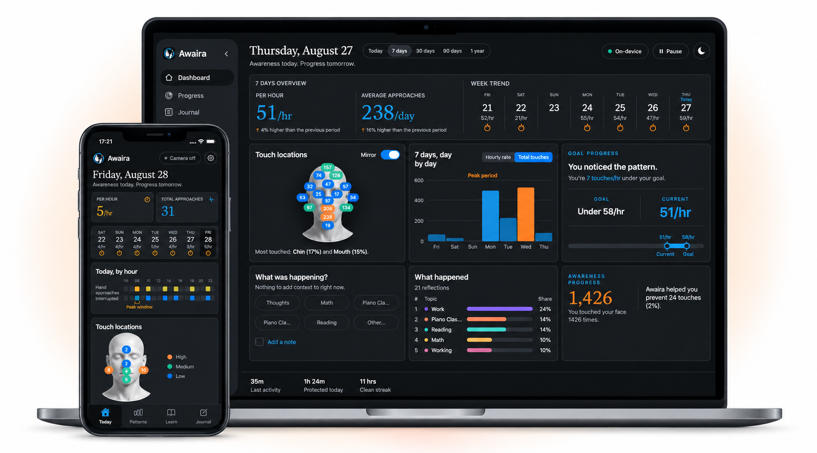 Awaira running on a MacBook and iPhone in dark mode, with private awareness dashboards visible on both devices.